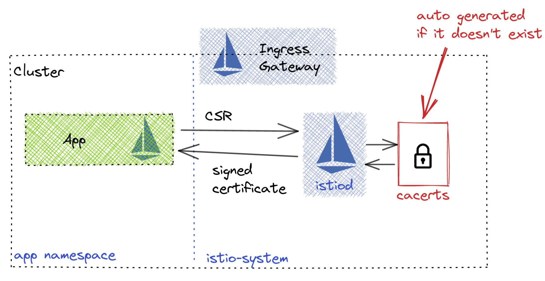 istio-cacerts.png