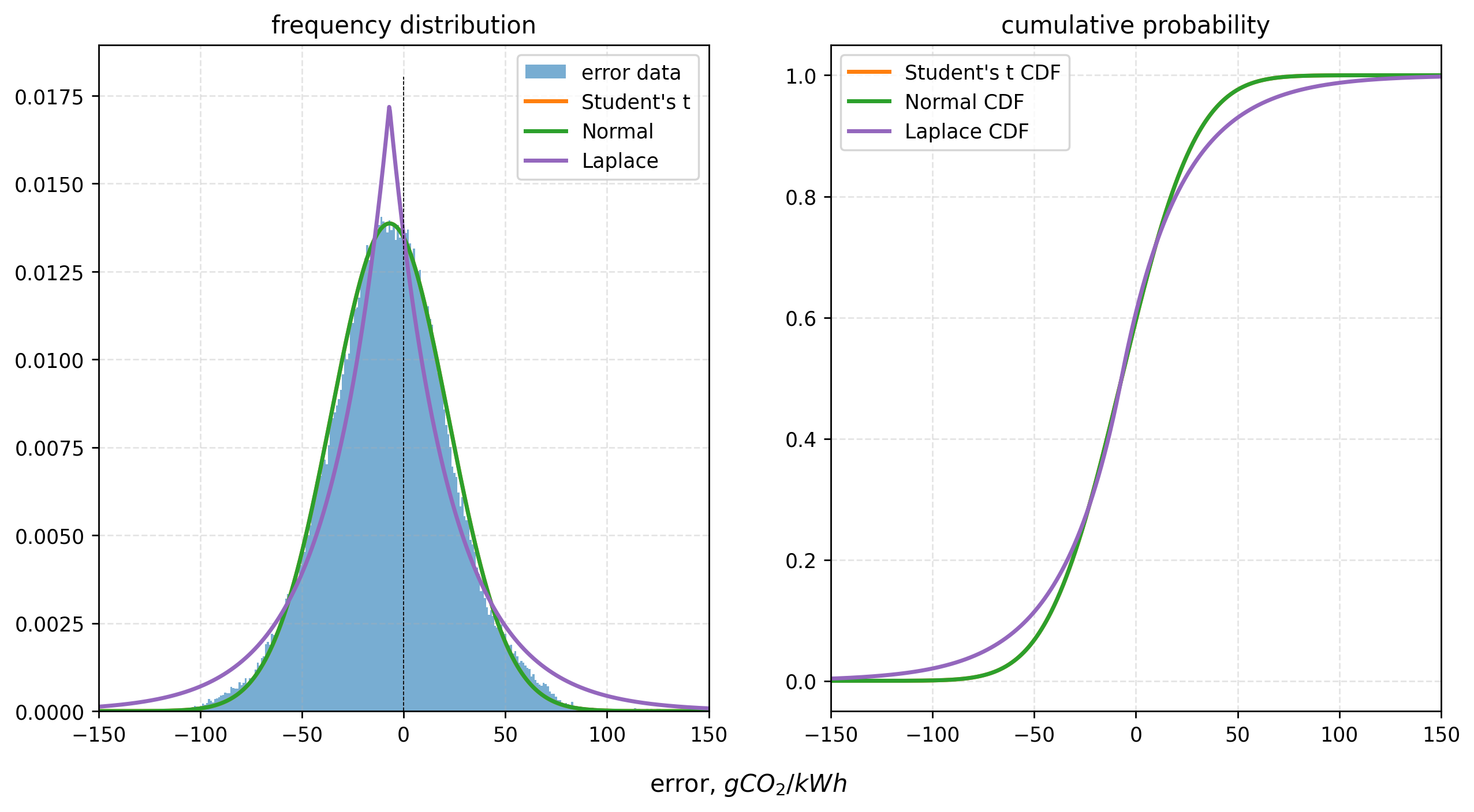 national_ci_forecast_error_distribution.png