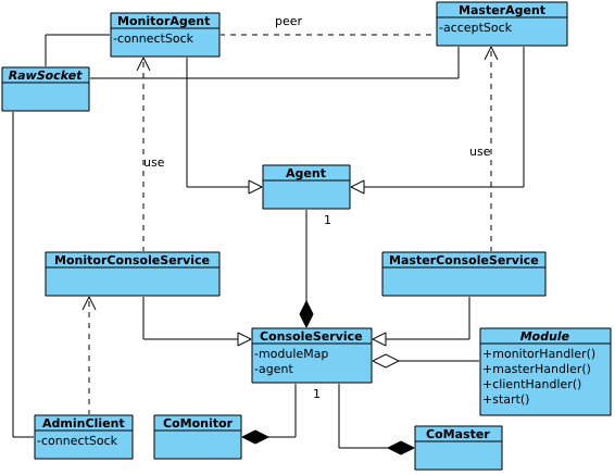 pinus admin class diagram 