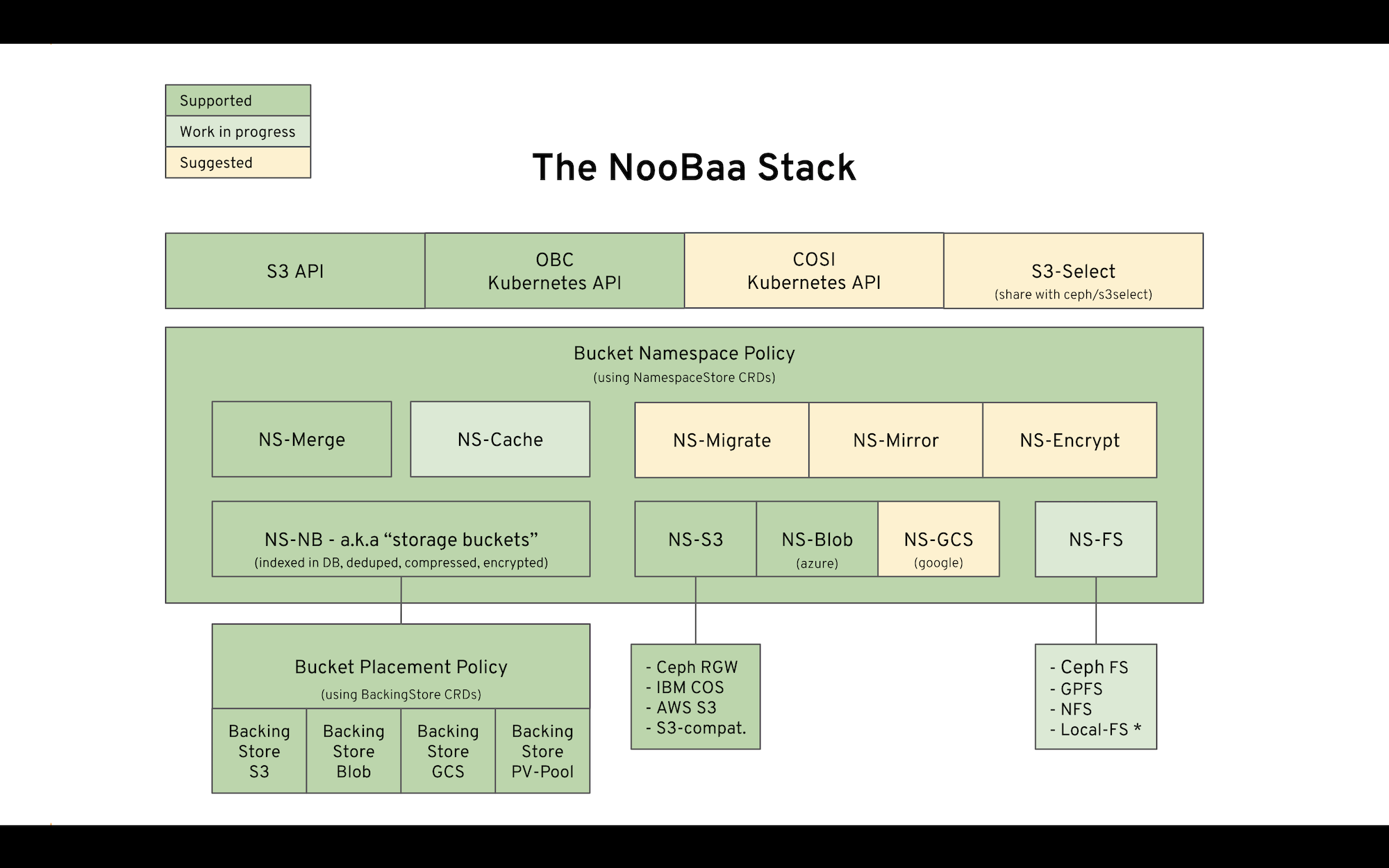 noobaa-stack-diagram.png