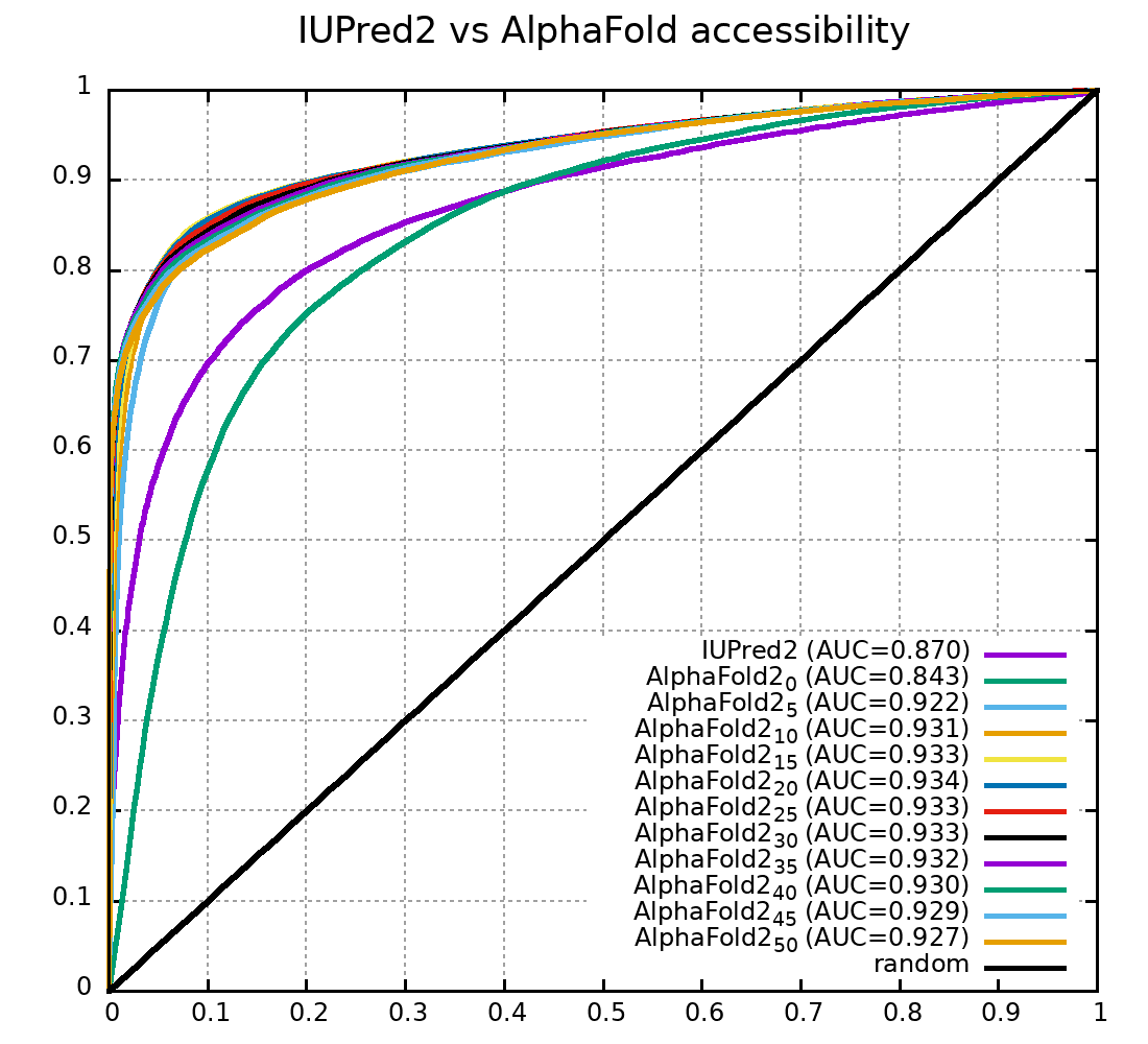 ROC_IUPred_vs_AlphaFold2-accessibility.png