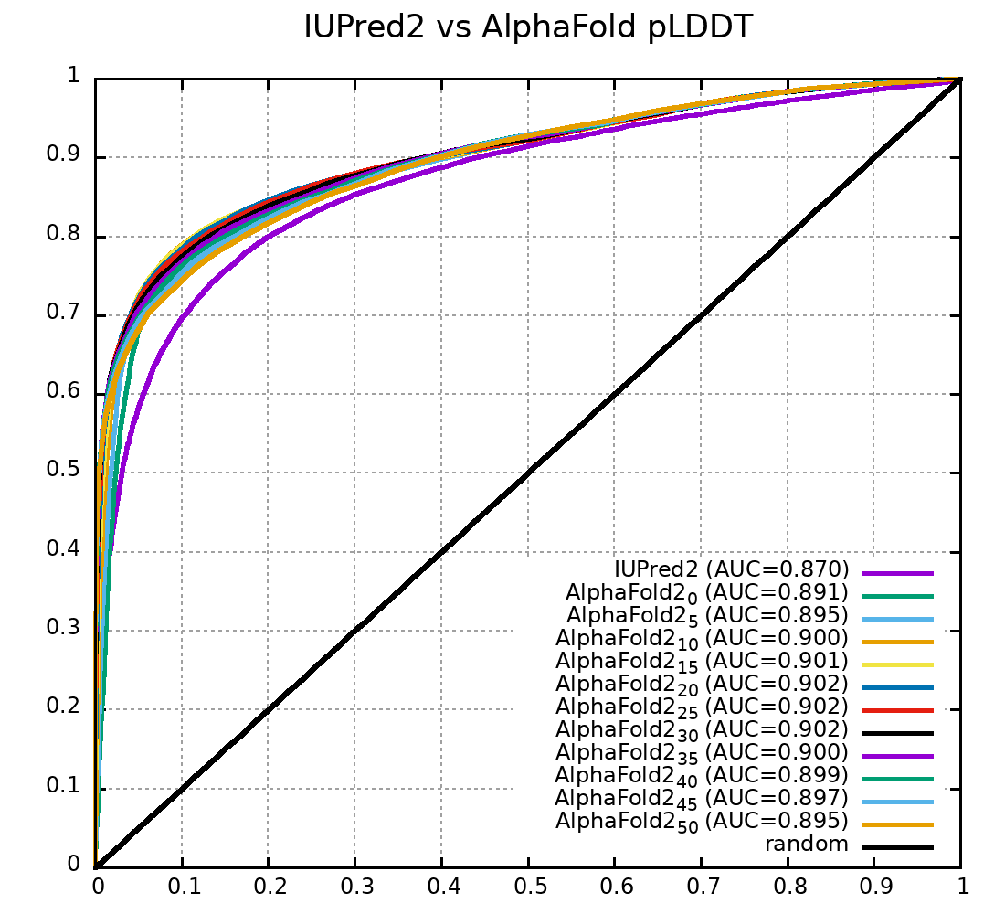 ROC_IUPred_vs_AlphaFold2-pLDDT.png