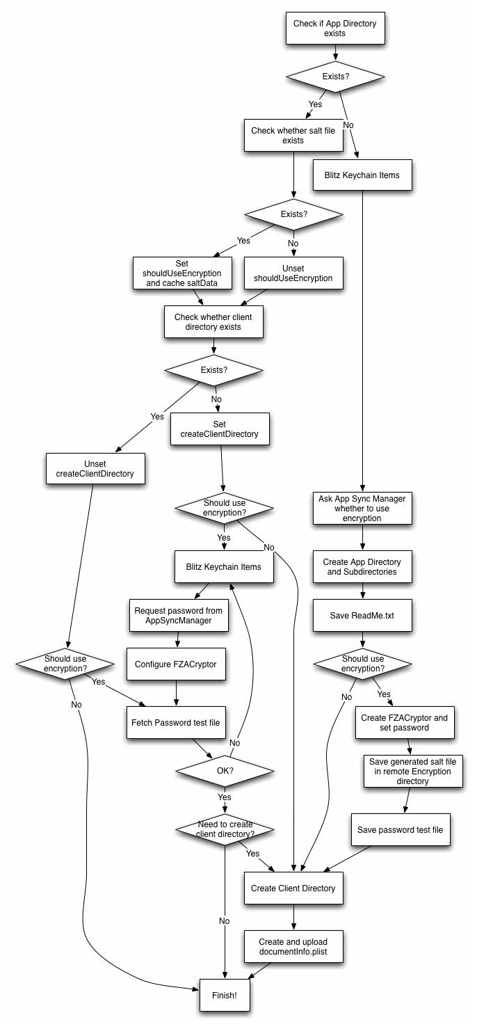 TICDSApplicationRegistrationOperation task diagram