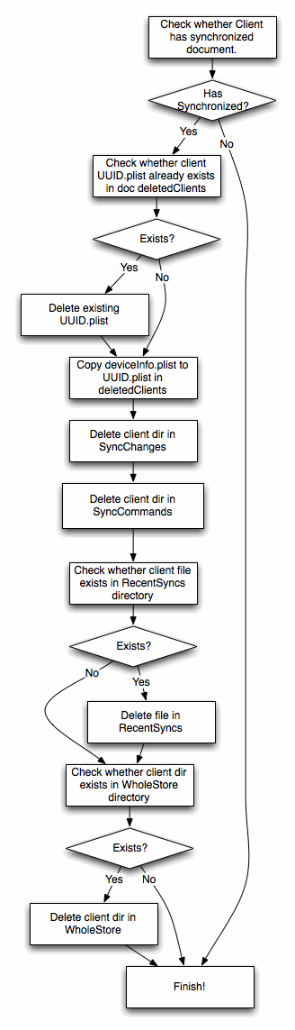 TICDSDocumentClientDeletionOperation task diagram