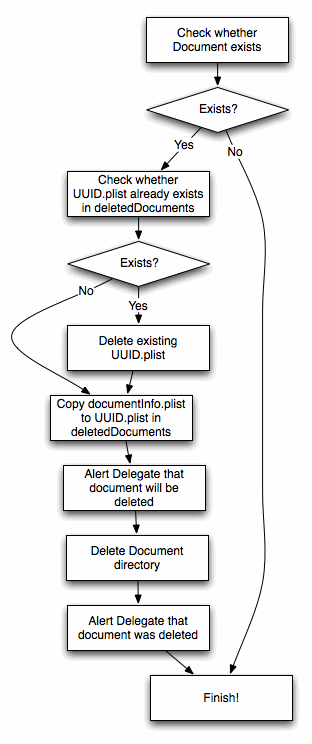 TICDSDocumentDeletionOperation task diagram