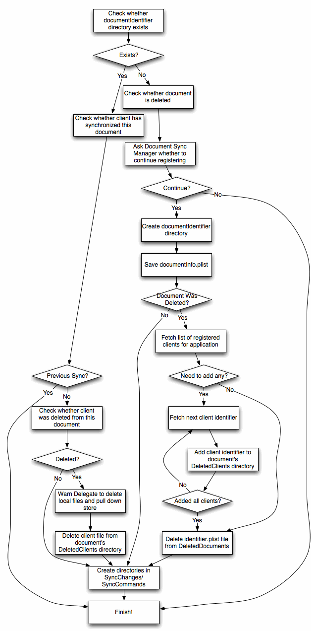TICDSDocumentRegistrationOperation task diagram