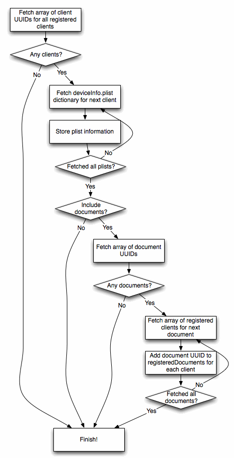 TICDSListOfApplicationRegisteredClientsOperation task diagram