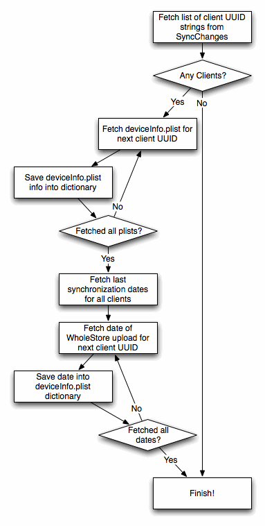 TICDSListOfDocumentRegisteredClientsOperation task diagram