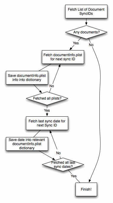 TICDSListOfPreviouslySynchronizedDocumentsOperation task diagram