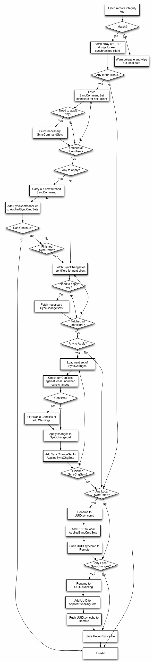 TICDSSynchronizationOperation task diagram
