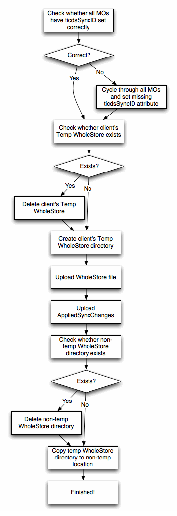 TICDSWholeStoreUploadOperation task diagram
