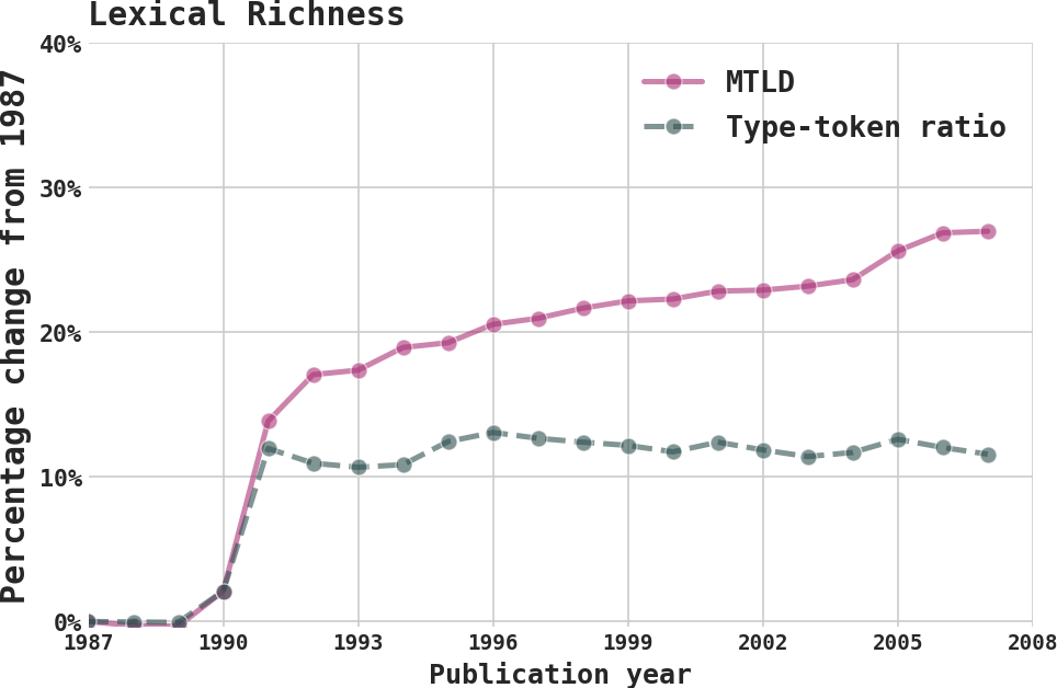 nyt_lexicalrichness_index.png