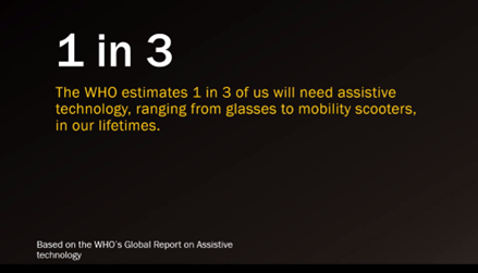 1 in 3 people will need assistive technology in their lives, according to the WHO Global Report on Assistive Technology.