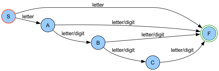 hw1-task3-dfa.png