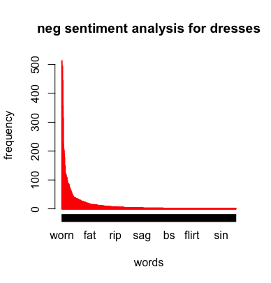 negative_sentiment_analysis_for_dresses.png