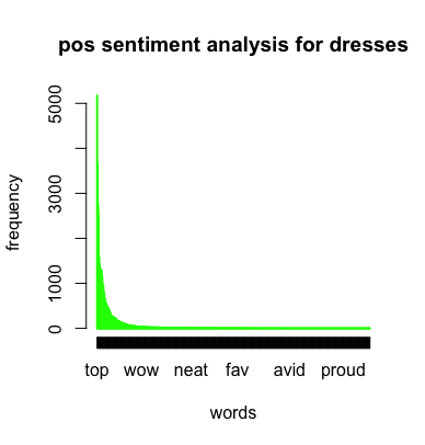 positive_sentiment_analysis_for_dresses.png