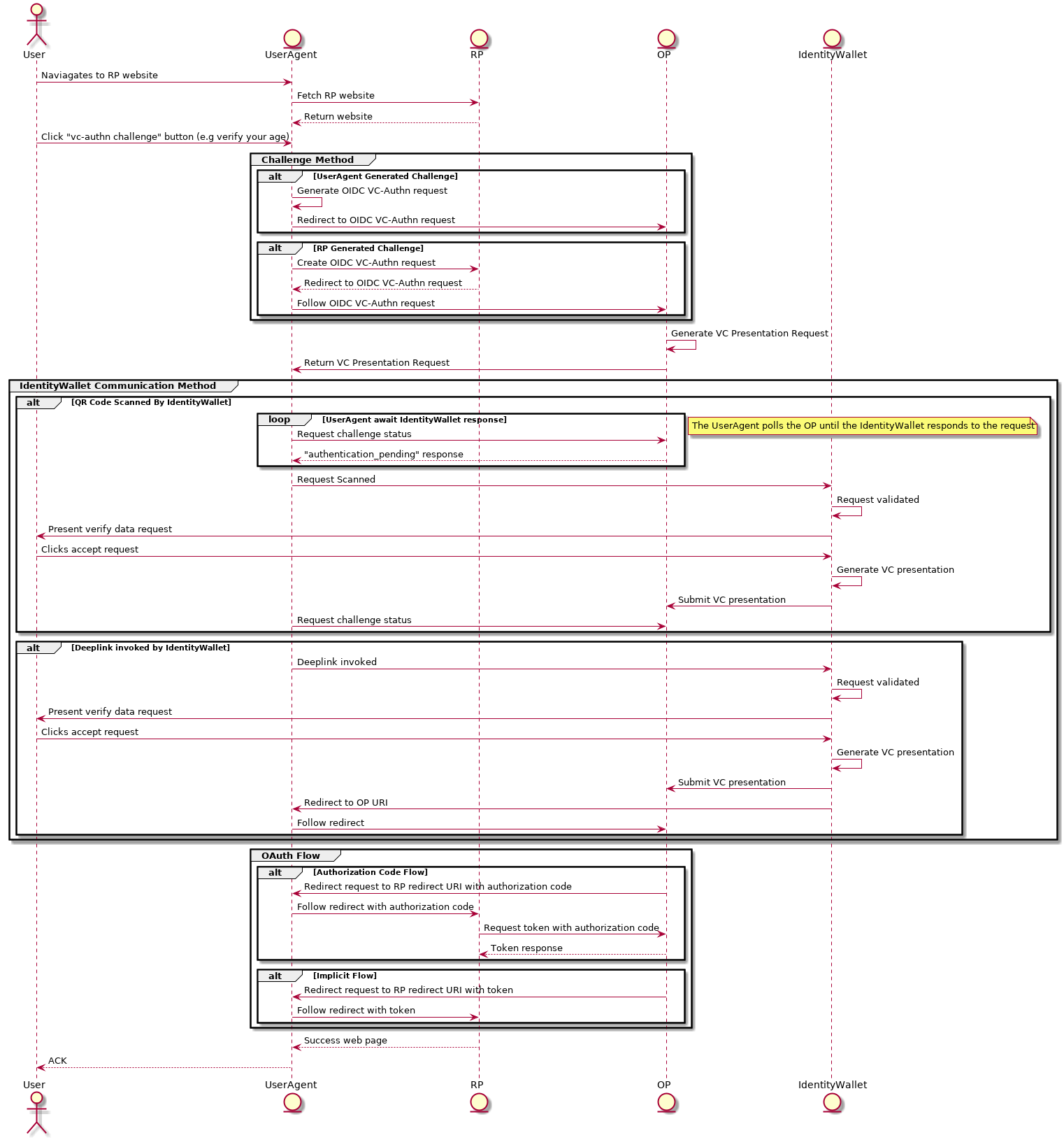 vc-authn-oidc-flow.png