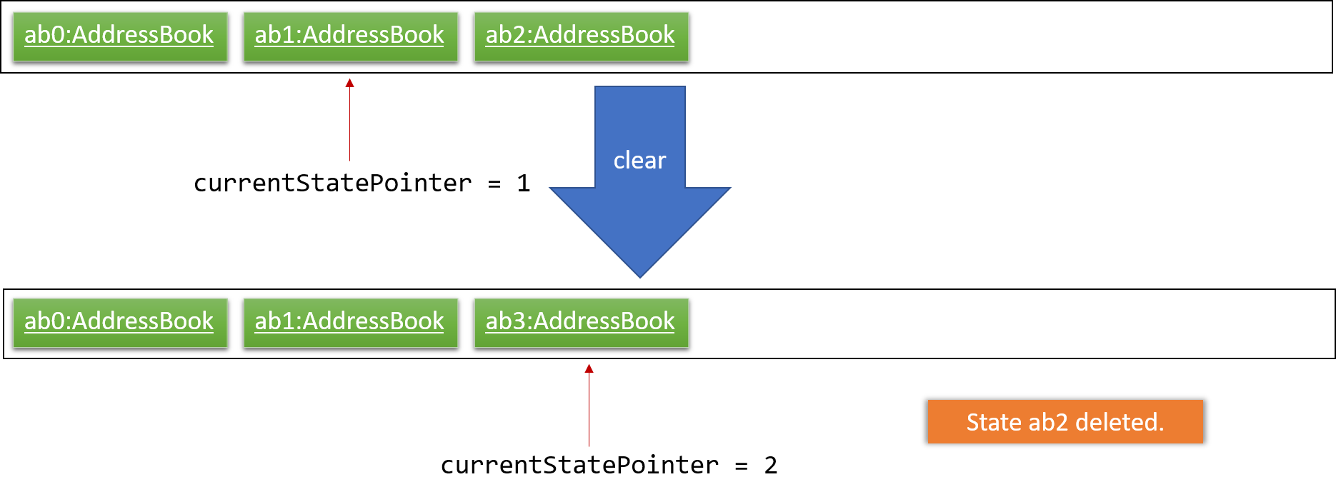 UndoRedoNewCommand4StateListDiagram.png