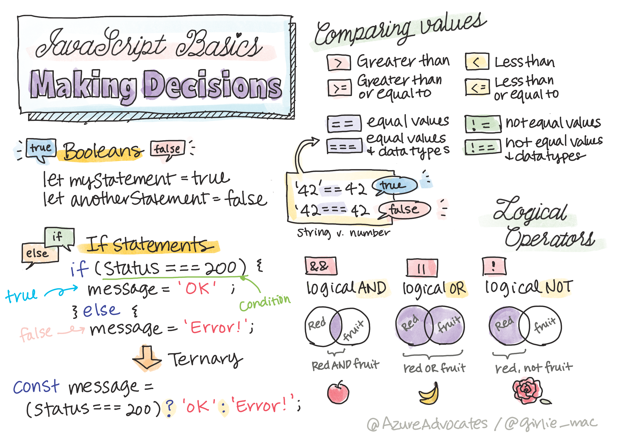 webdev101-js-decisions.png