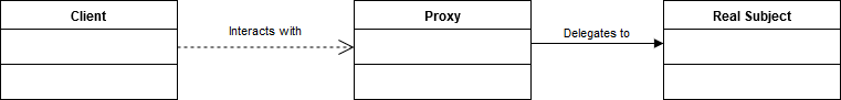 Proxy Pattern Iteration 1