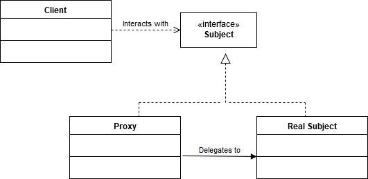 Proxy Pattern Iteration 2