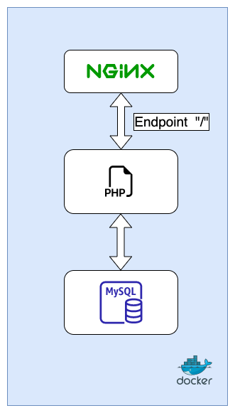 app-nginx-php-mysql.png