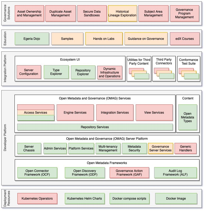 functional-organization-showing-implementation-status-for-2.0.png