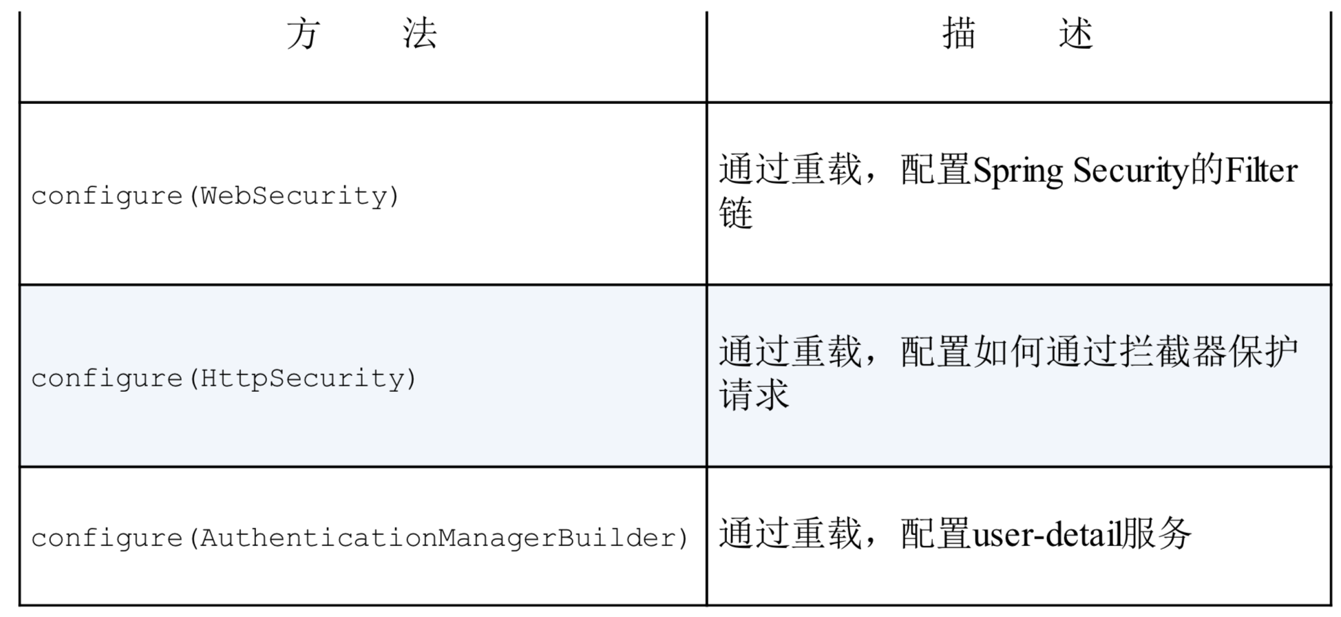 WebSecurityConfigurerAdapter的三个方法.png