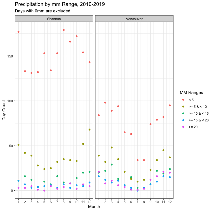 precipitation_by_mm_range.png