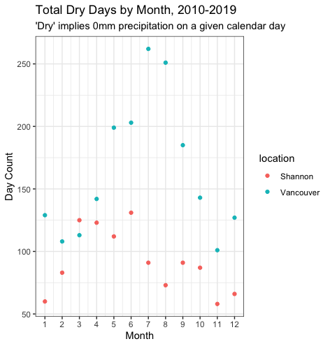 total_dry_days_by_month.png