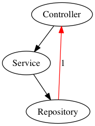 ControllerServiceRepository1.png