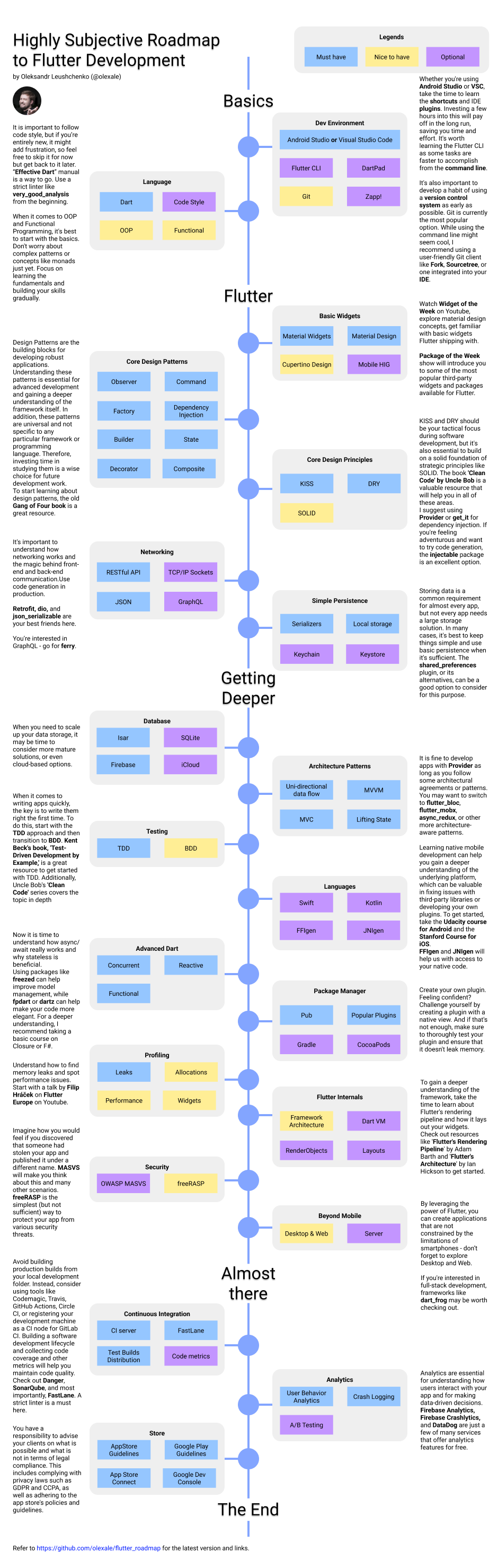 FlutterRoadmap.png