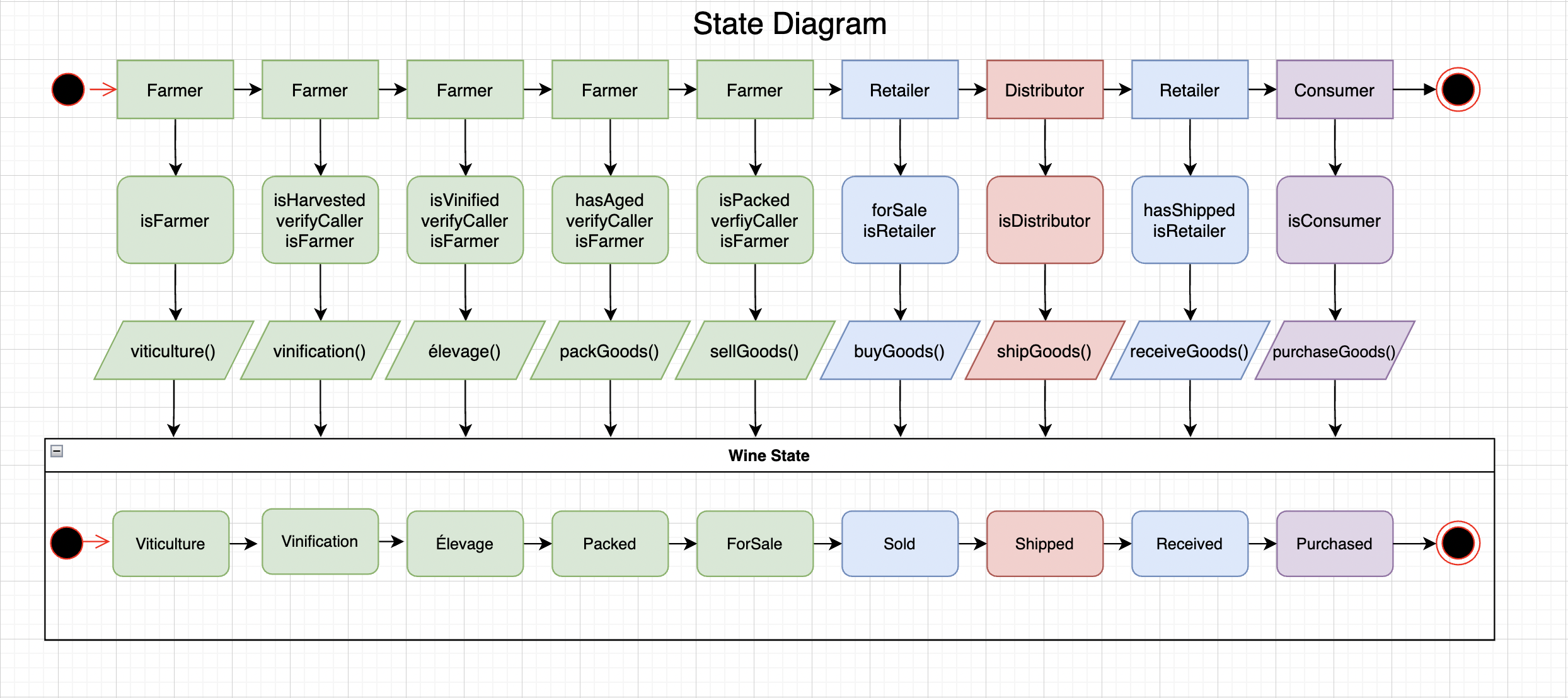 StateDiagramWine.png