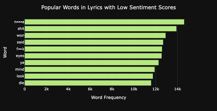 pop-words-in-lyrics-low-sentiment.png