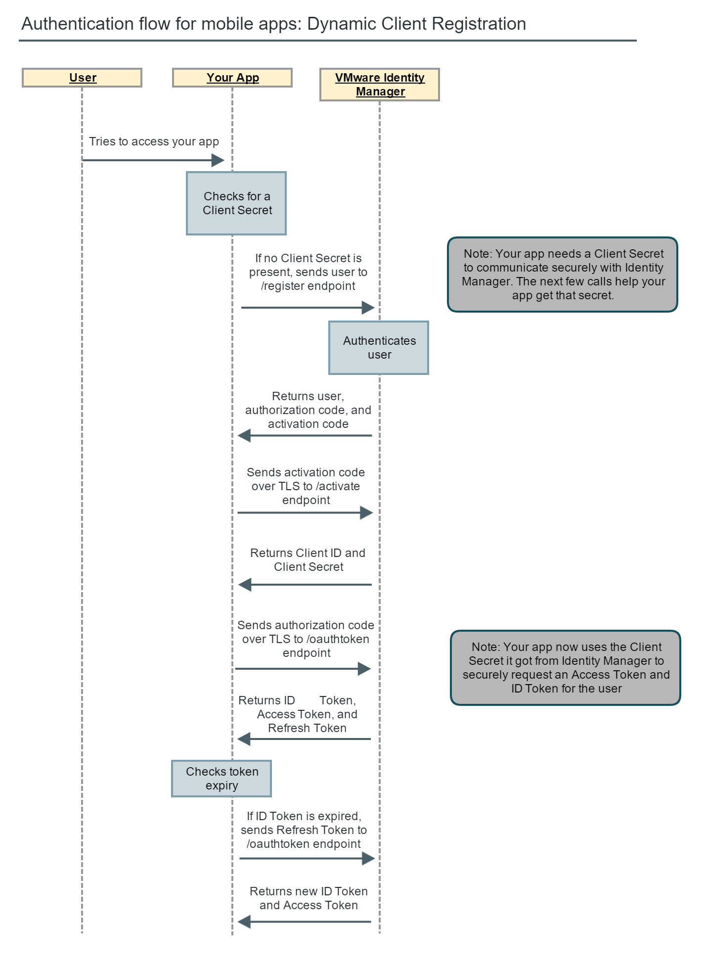 Dynamic Client Registration OAuth2.0 flow