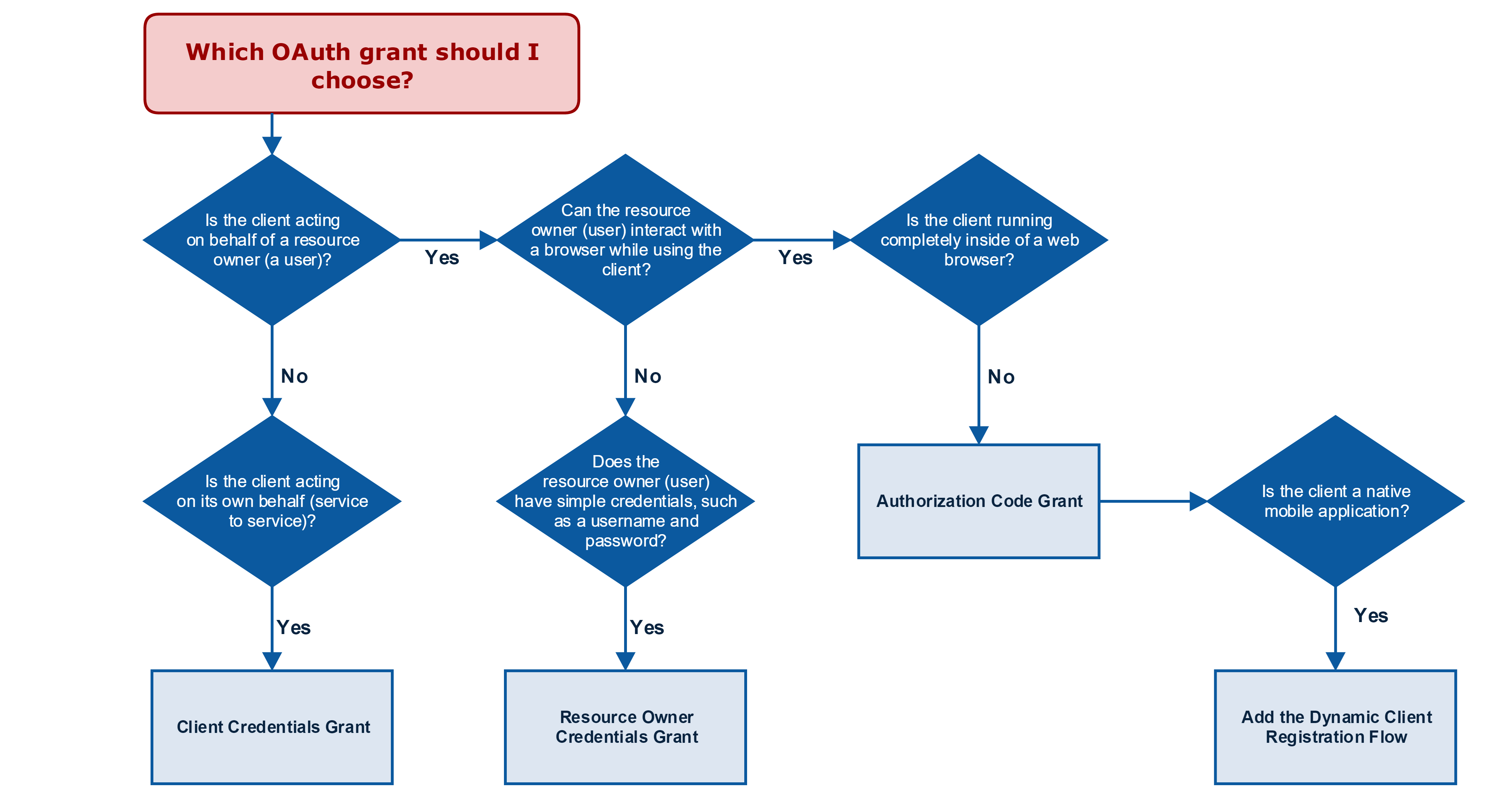 Oauth2Flows