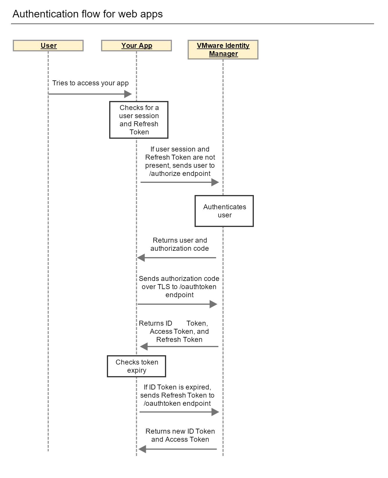 Webapp Oauth2.0 Authentication Flow