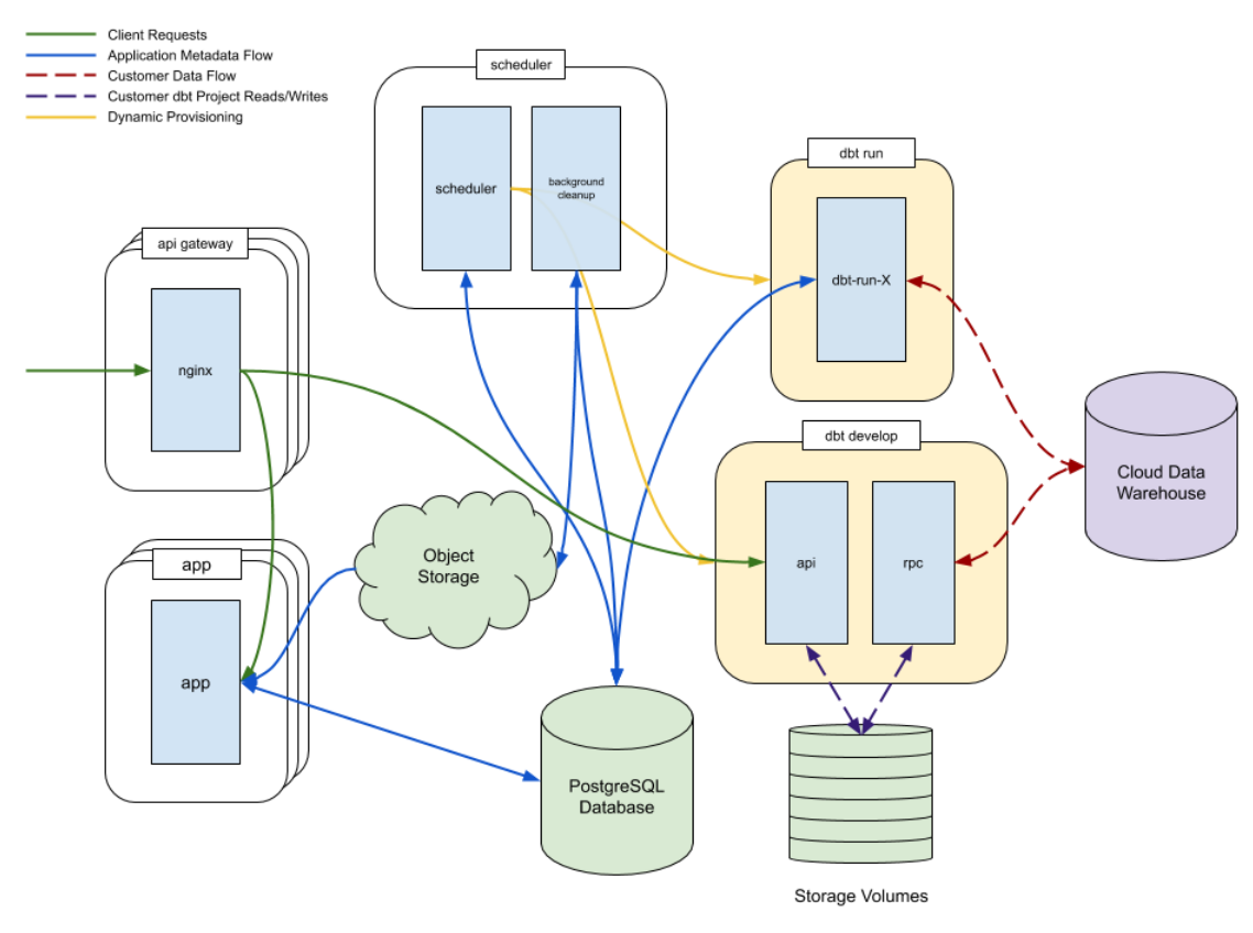 DBT Architecture Diagram
