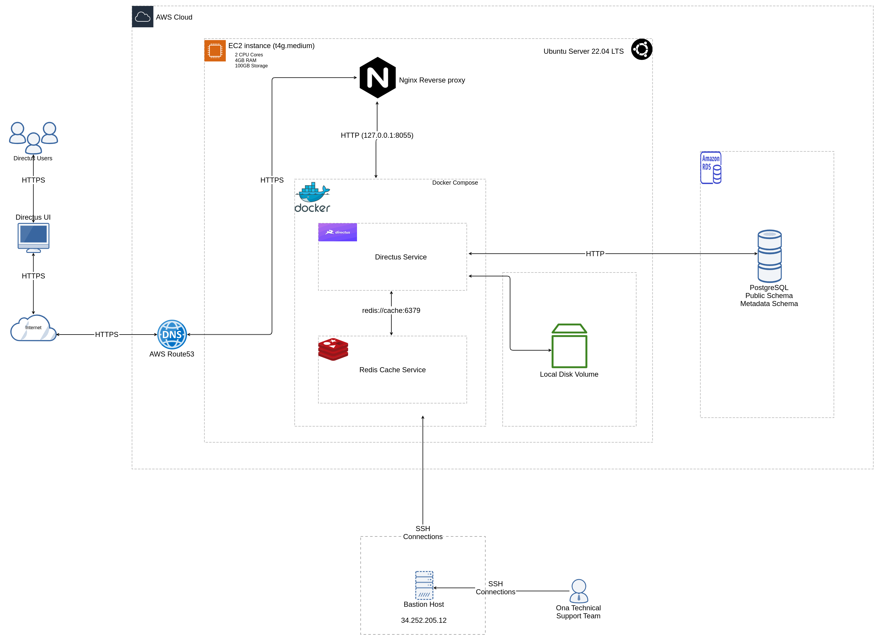 Directus Architecture Diagram