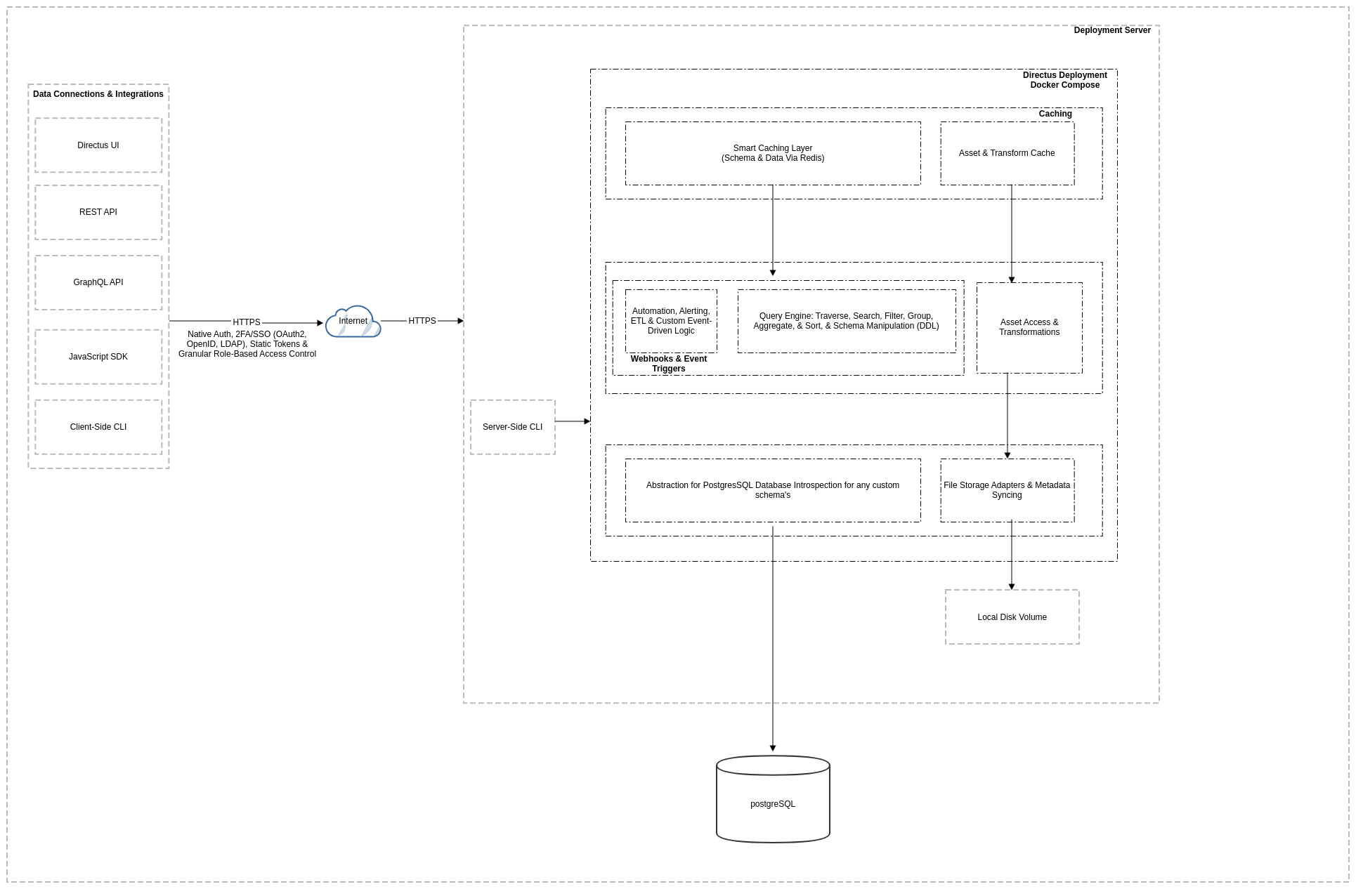 Directus Architecture Diagram