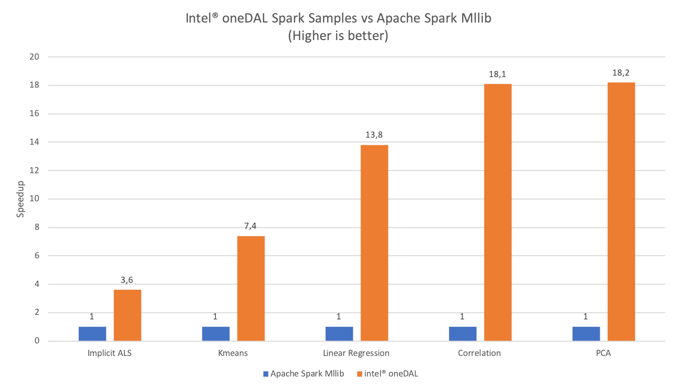 intel oneDAL Spark samples vs Apache Spark MLlib.png
