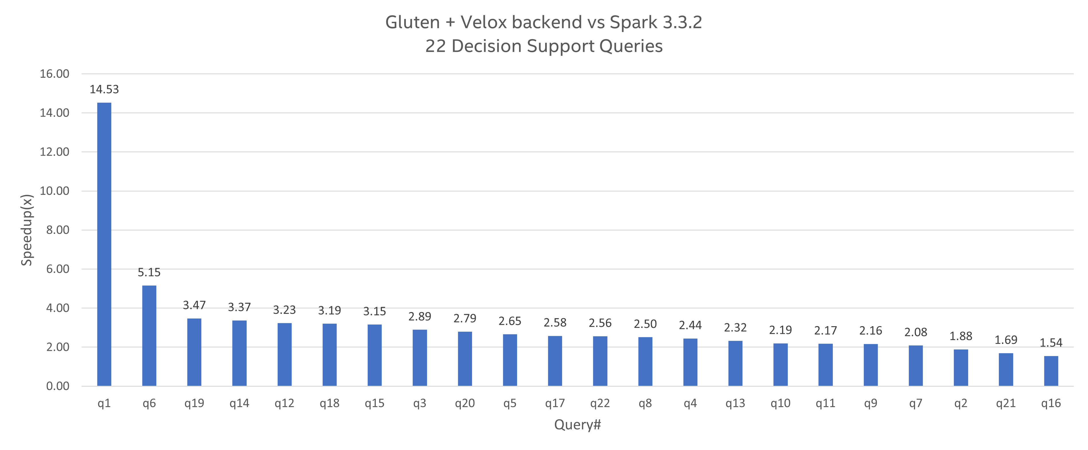 velox_decision_support_bench1_22queries_performance.png