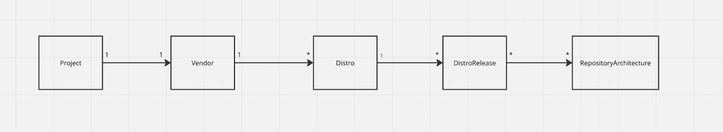 Distribution Support architecture