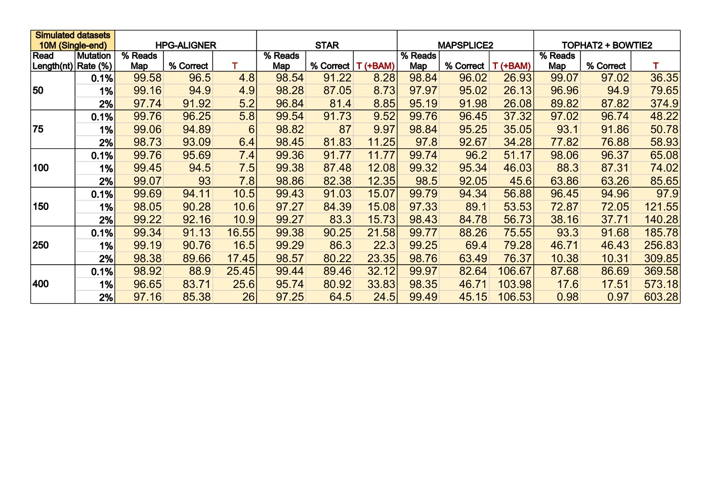 Mapping times for RNA sequences (single-end)