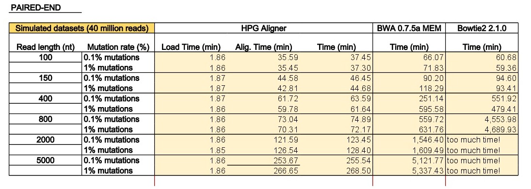 Mapping times for DNA sequences (paired-end)