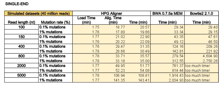 Mapping times for DNA sequences (single-end mode)