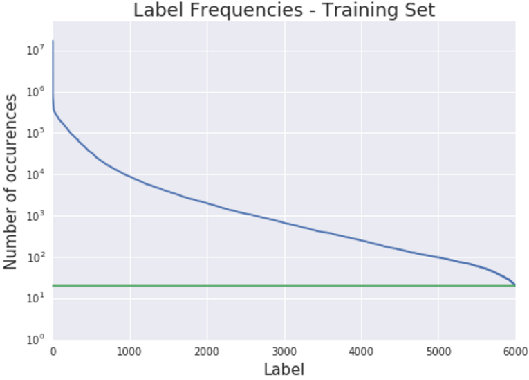 label-frequencies-training-set.png