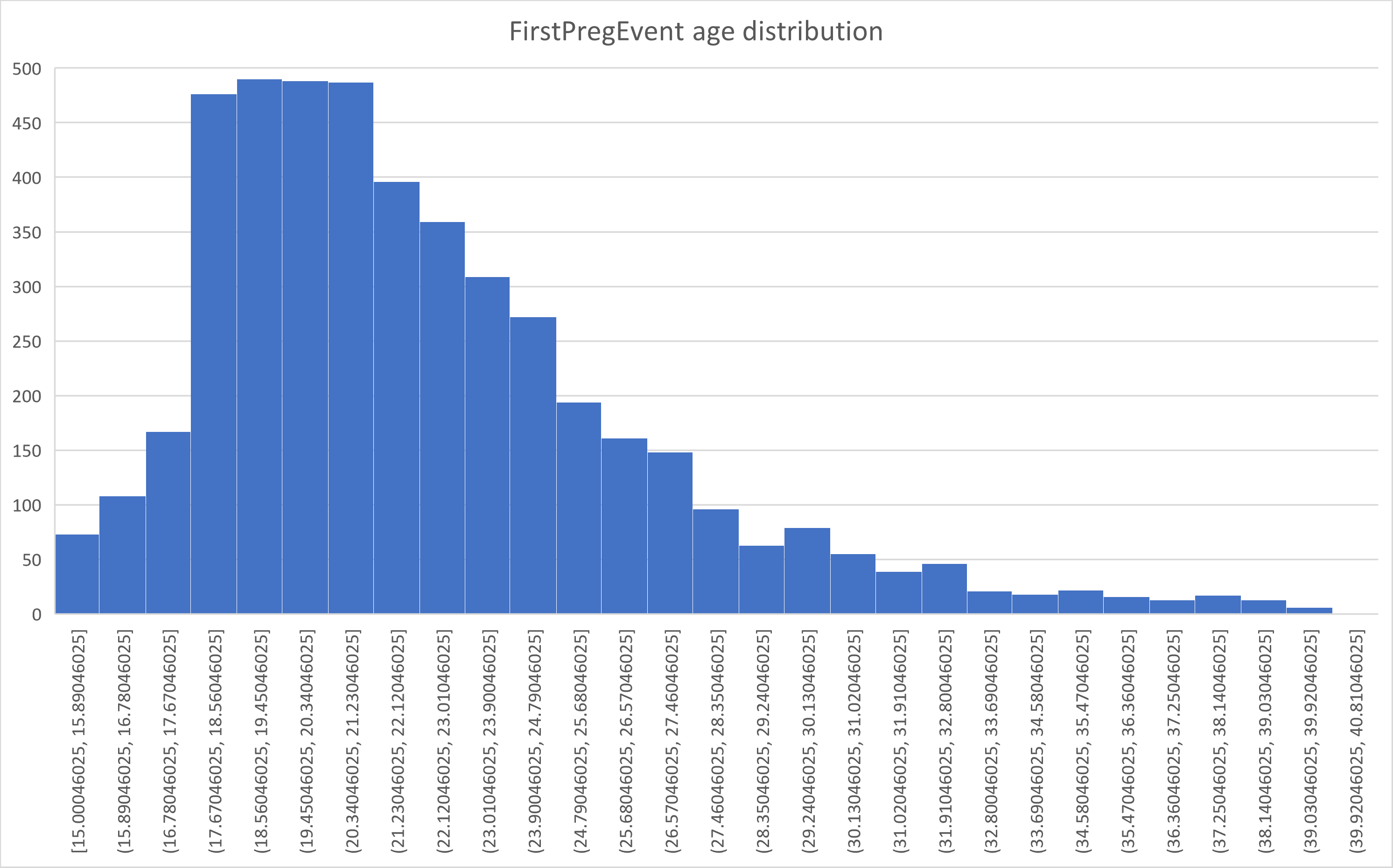 FirstPregEvent age distribution