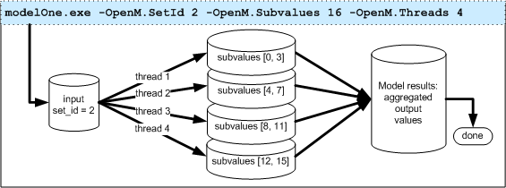 OpenM++ Model run: Desktop