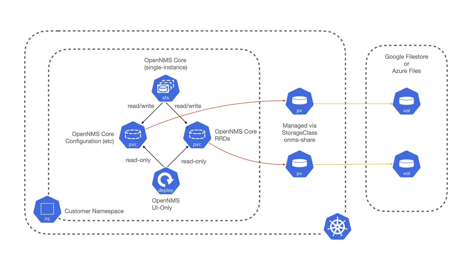 onms-k8s-poc-diagrams.003.png